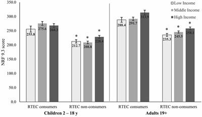Ready-to-eat cereal consumption is associated with improved nutrient intakes and diet quality in Canadian adults and children across income levels